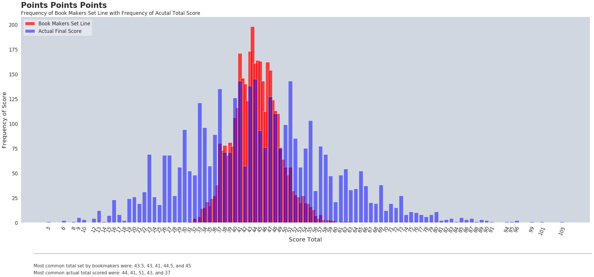 Frequency of book makers set line with frequency of actual total score