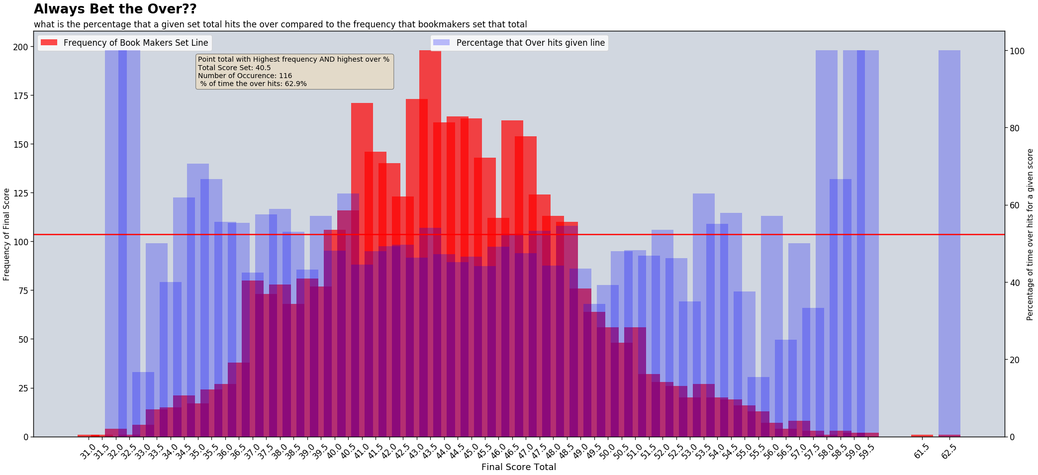 % that a given set total hits the over compared to frequency that bookmakers set that total