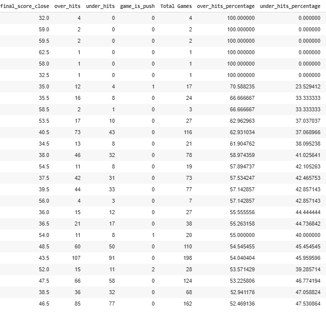 scores that had an over % that beat the breakeven benchmark