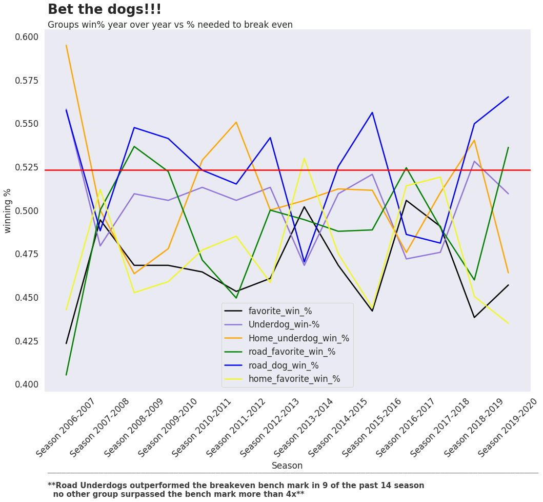 Groups win % against the spread by season